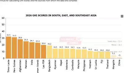 Global Hunger Index 2026: India Ranks 100th, Hunger Remains Serious